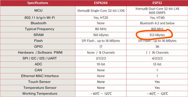 ESP8266 vs ESP32 Comparison Chart